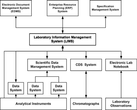 laboratory information management system